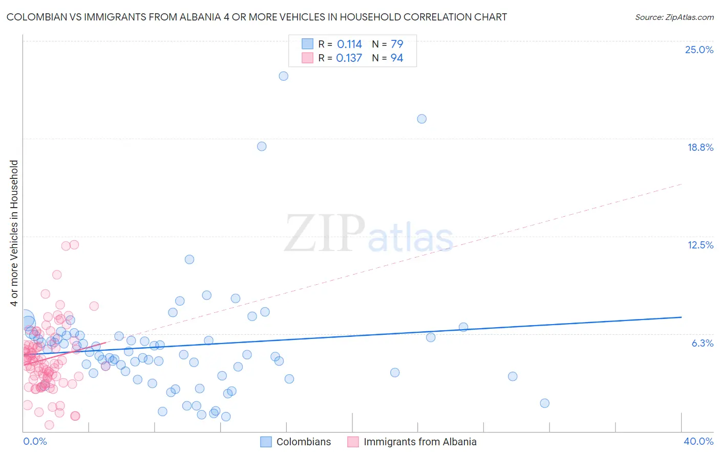 Colombian vs Immigrants from Albania 4 or more Vehicles in Household