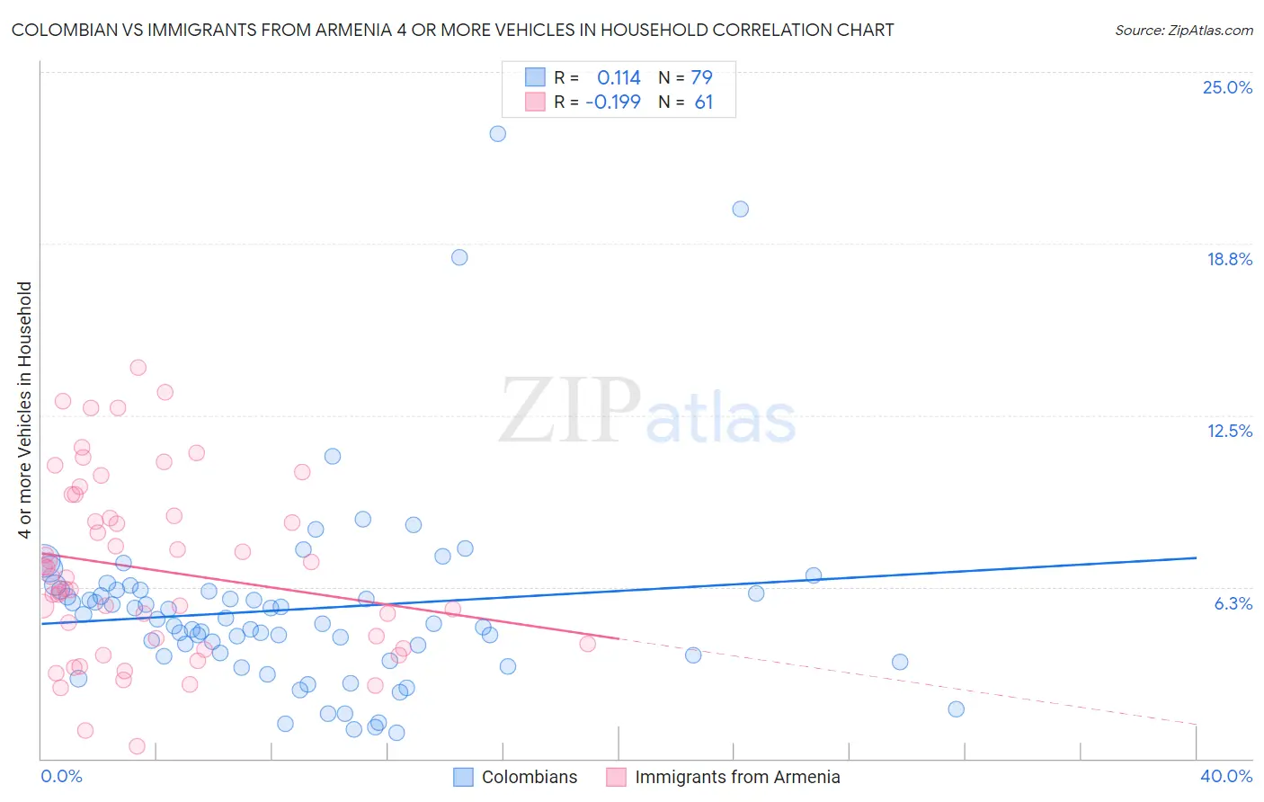 Colombian vs Immigrants from Armenia 4 or more Vehicles in Household