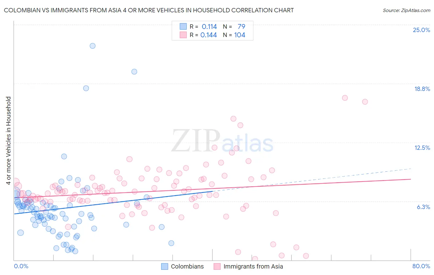 Colombian vs Immigrants from Asia 4 or more Vehicles in Household