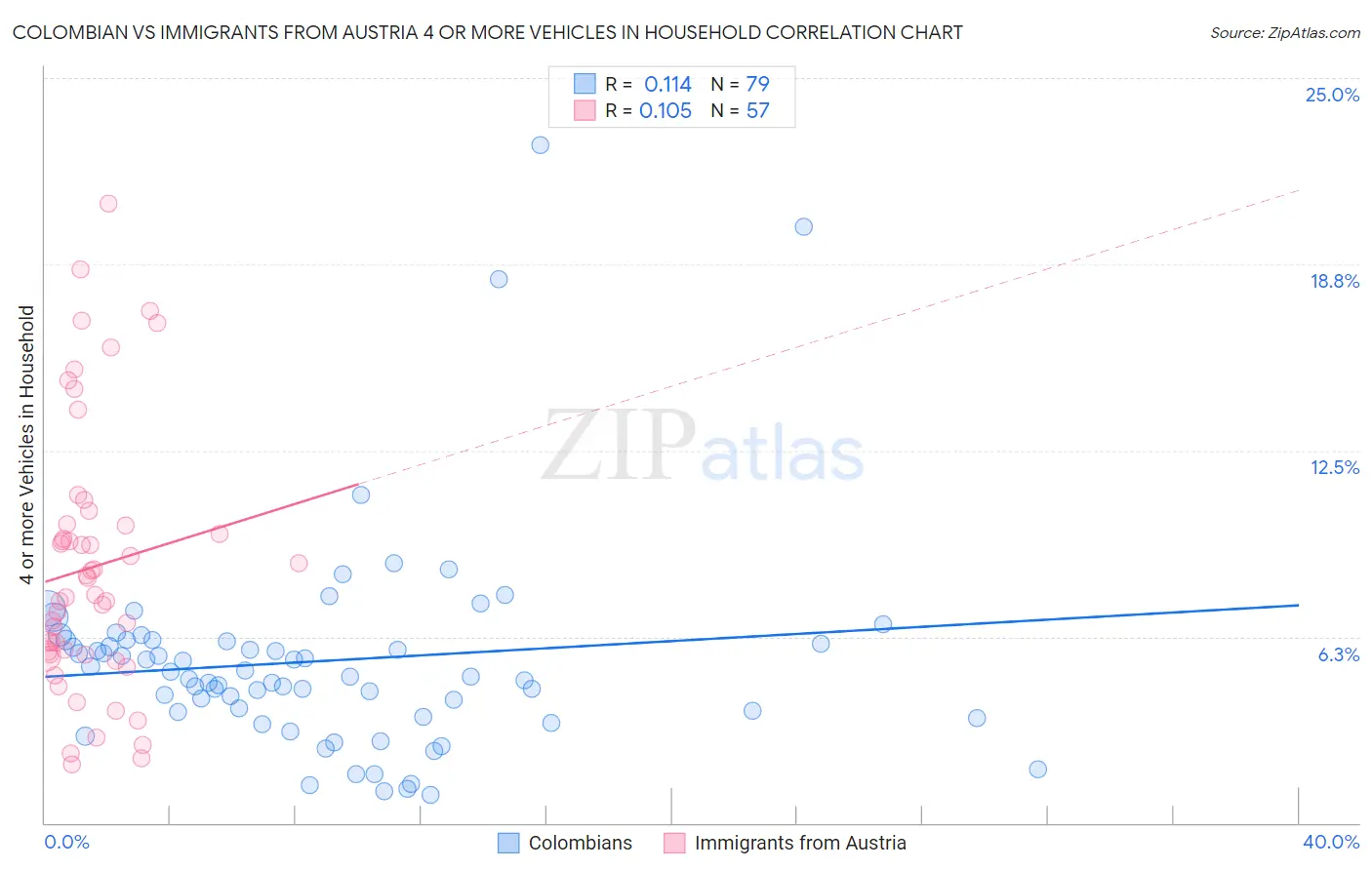 Colombian vs Immigrants from Austria 4 or more Vehicles in Household