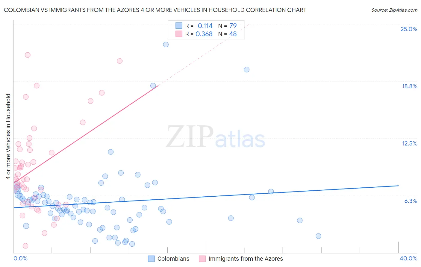 Colombian vs Immigrants from the Azores 4 or more Vehicles in Household