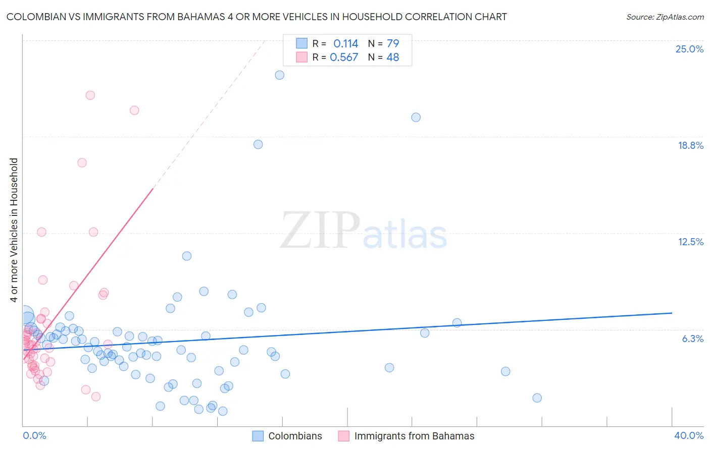 Colombian vs Immigrants from Bahamas 4 or more Vehicles in Household