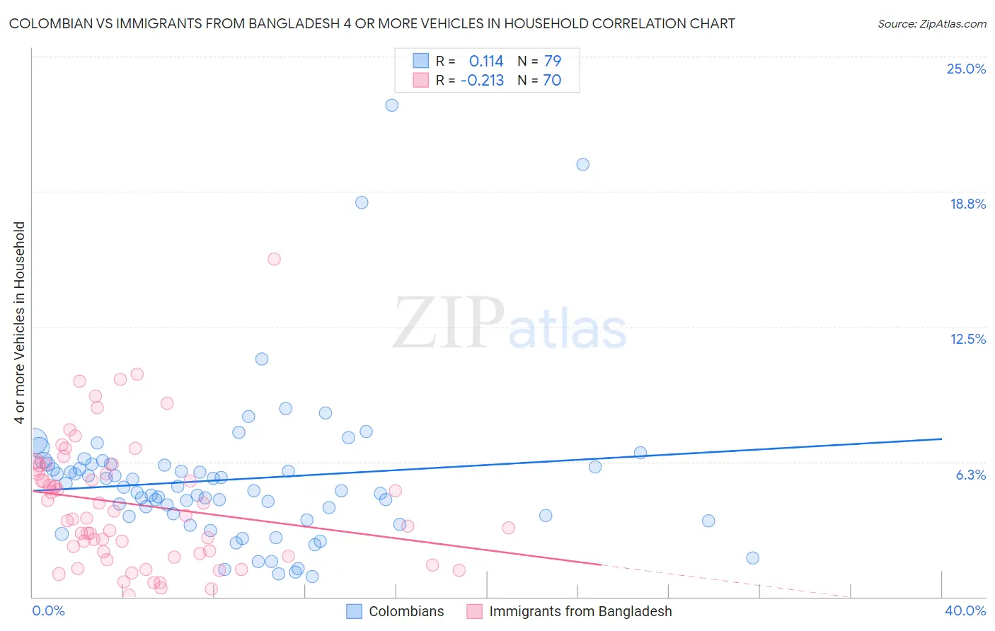 Colombian vs Immigrants from Bangladesh 4 or more Vehicles in Household