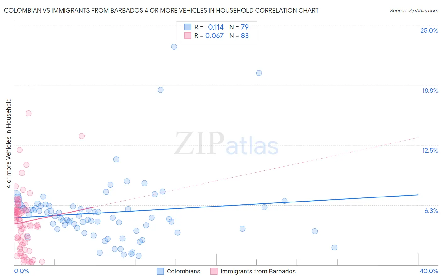 Colombian vs Immigrants from Barbados 4 or more Vehicles in Household