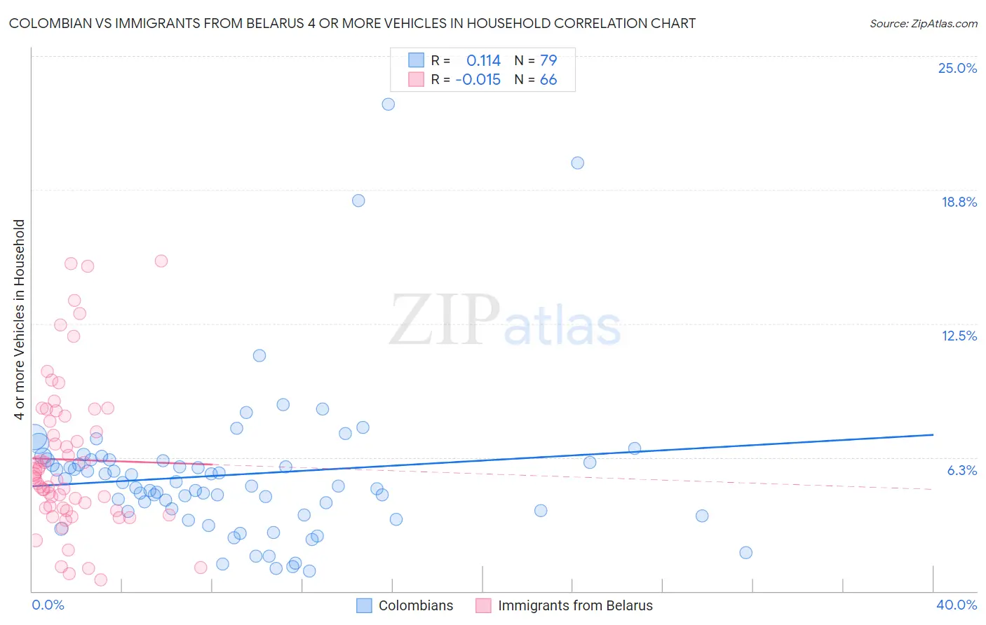 Colombian vs Immigrants from Belarus 4 or more Vehicles in Household
