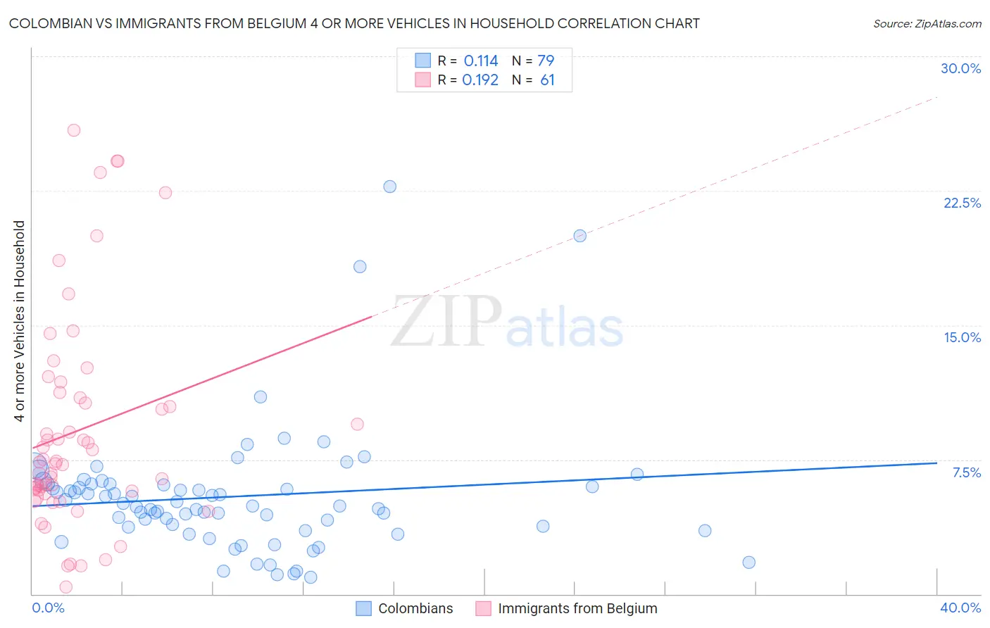 Colombian vs Immigrants from Belgium 4 or more Vehicles in Household