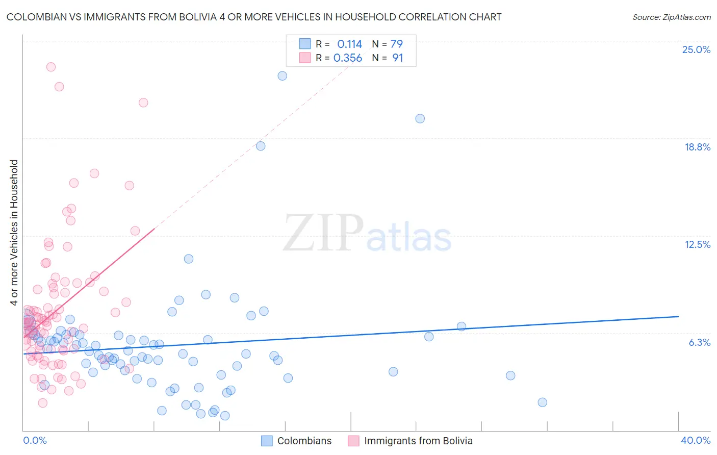 Colombian vs Immigrants from Bolivia 4 or more Vehicles in Household