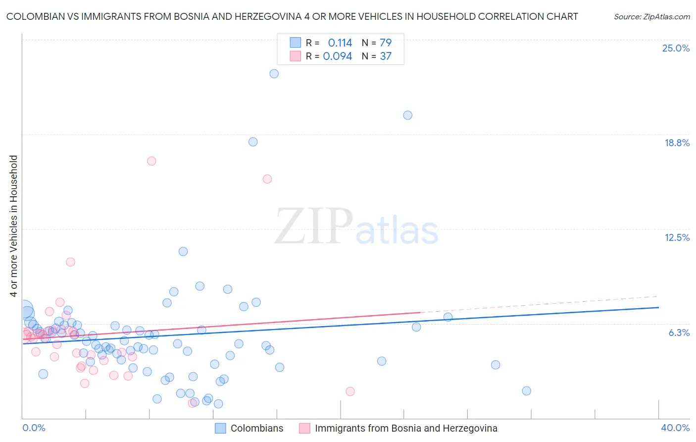 Colombian vs Immigrants from Bosnia and Herzegovina 4 or more Vehicles in Household