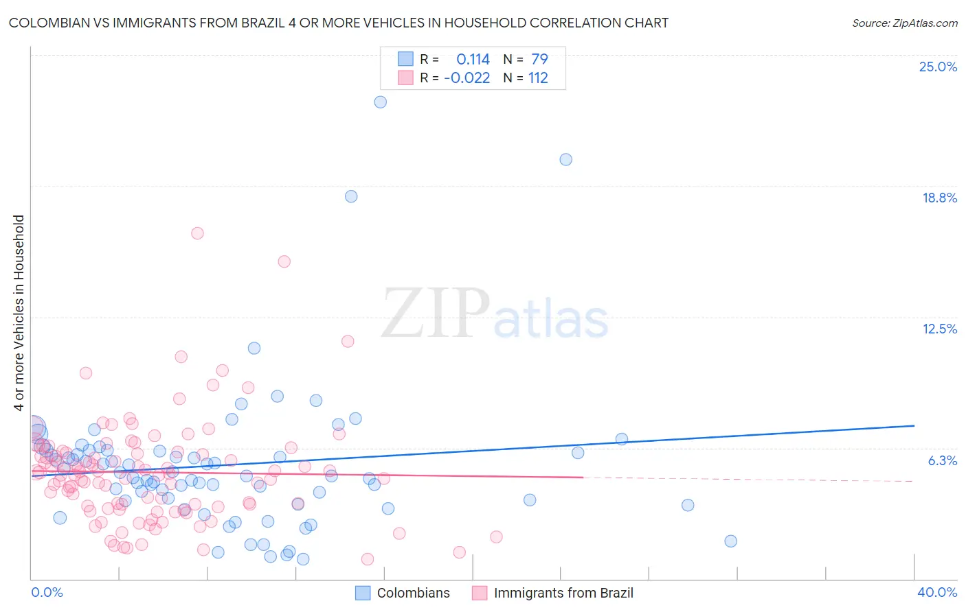 Colombian vs Immigrants from Brazil 4 or more Vehicles in Household
