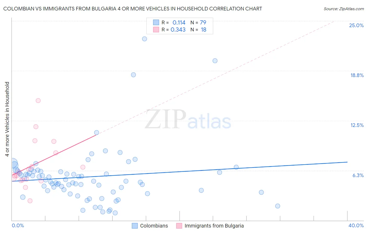 Colombian vs Immigrants from Bulgaria 4 or more Vehicles in Household