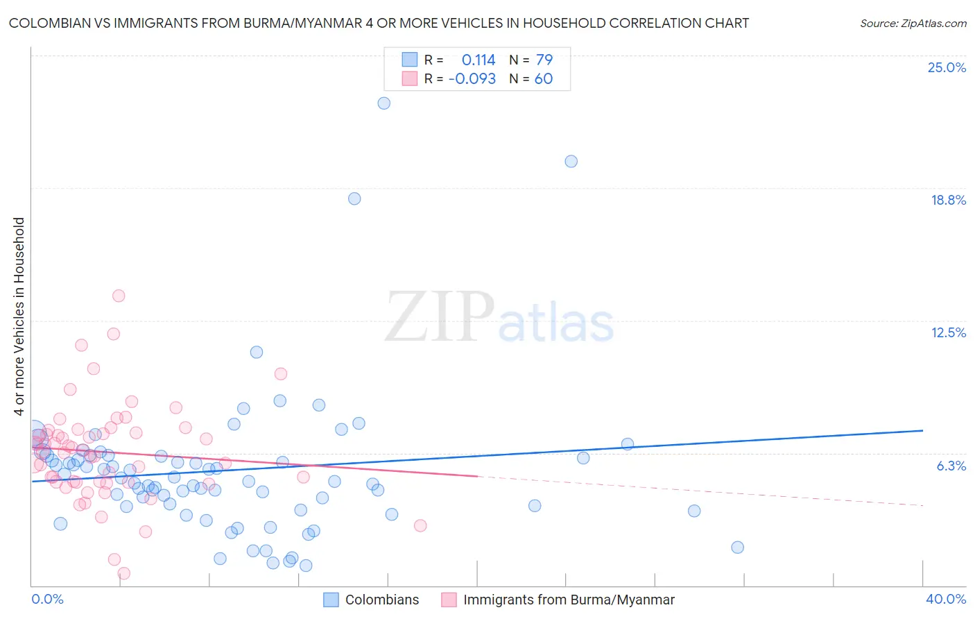 Colombian vs Immigrants from Burma/Myanmar 4 or more Vehicles in Household