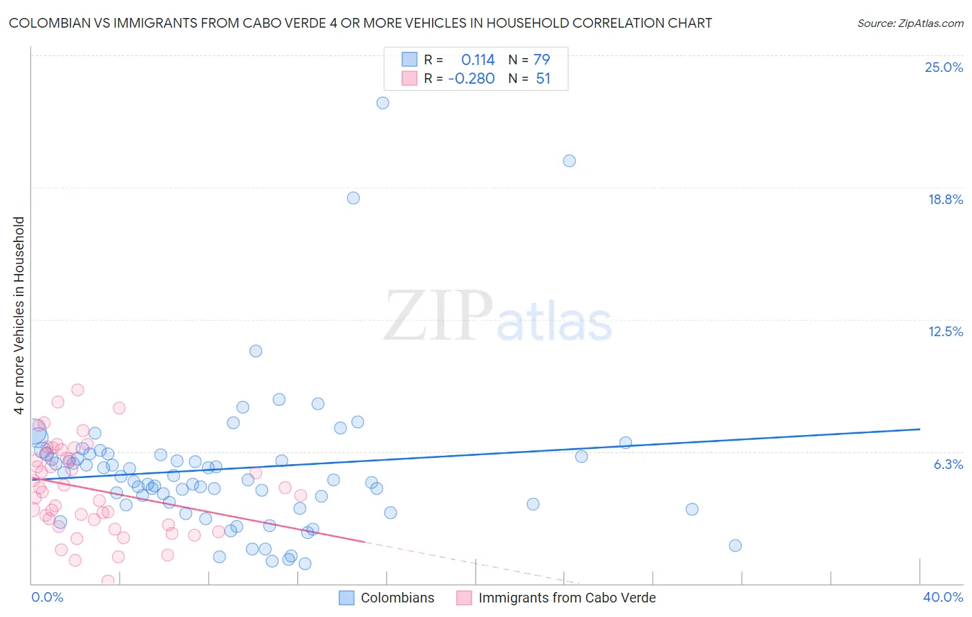 Colombian vs Immigrants from Cabo Verde 4 or more Vehicles in Household