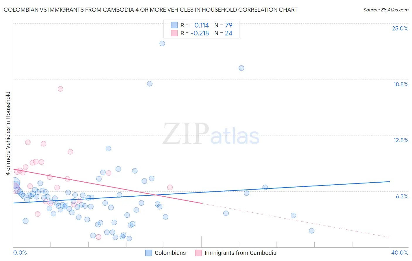 Colombian vs Immigrants from Cambodia 4 or more Vehicles in Household