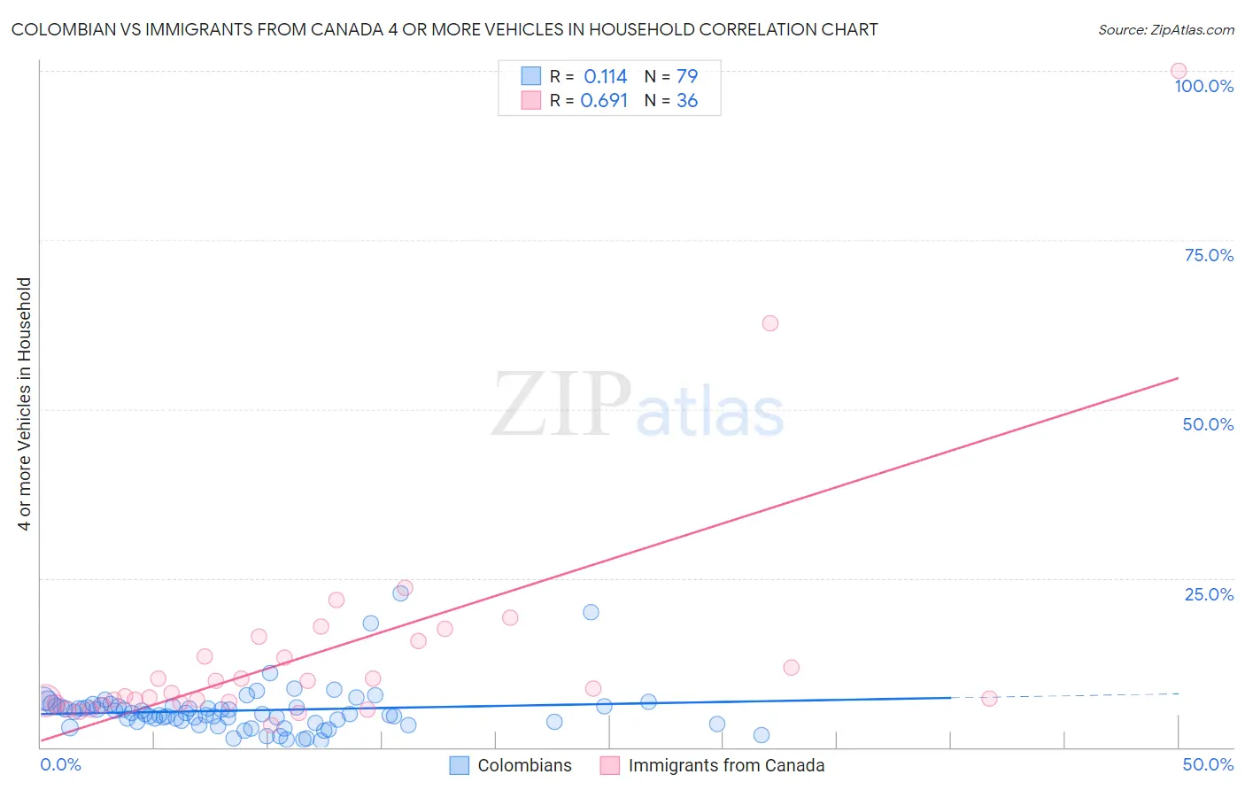 Colombian vs Immigrants from Canada 4 or more Vehicles in Household