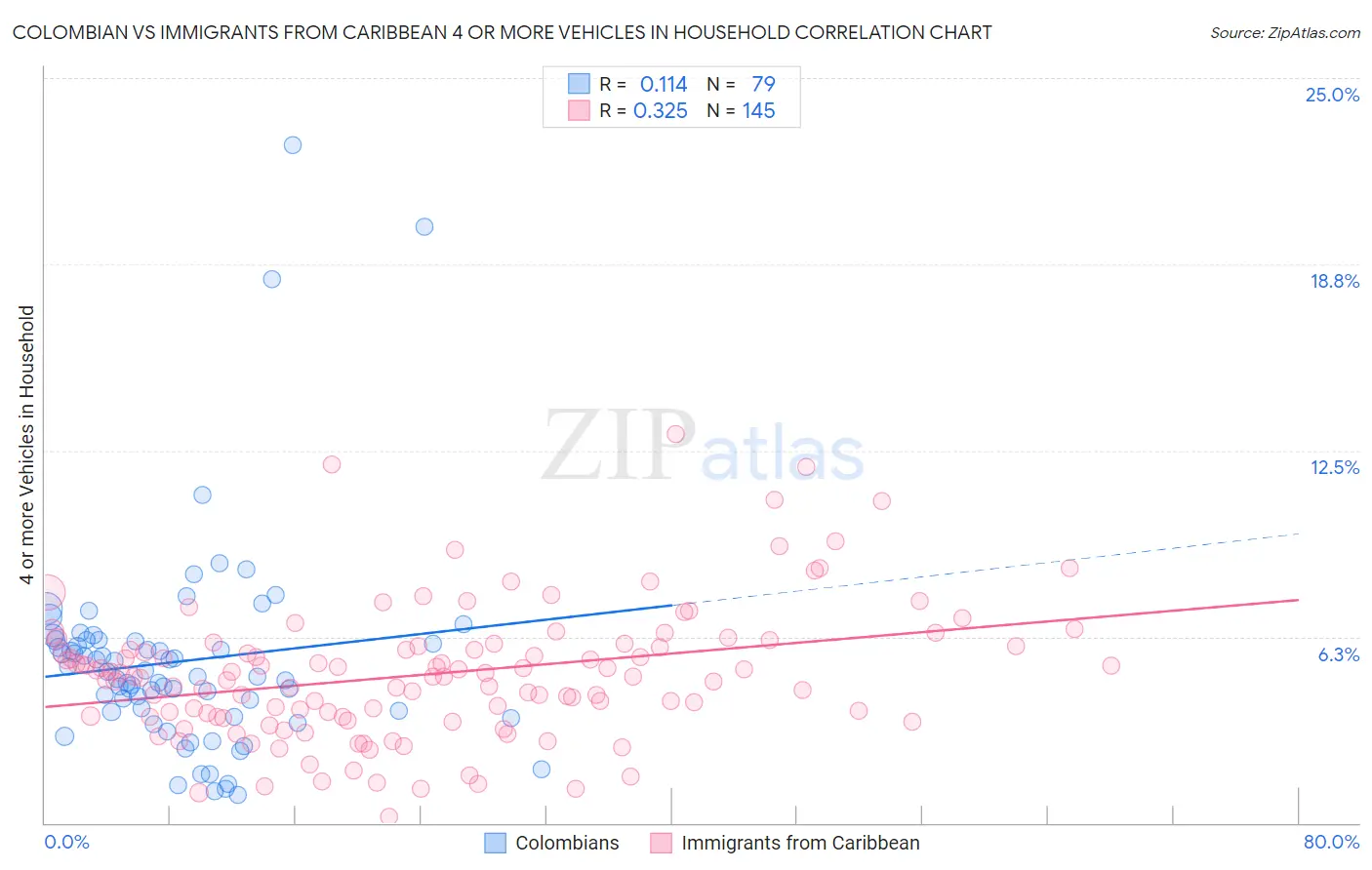 Colombian vs Immigrants from Caribbean 4 or more Vehicles in Household