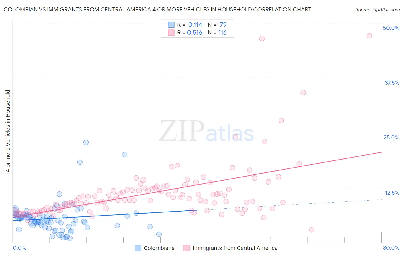 Colombian vs Immigrants from Central America 4 or more Vehicles in Household