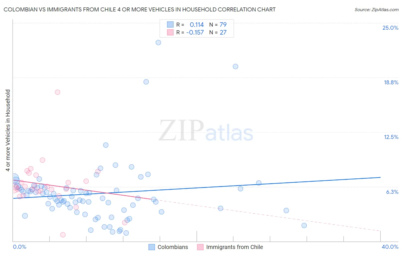 Colombian vs Immigrants from Chile 4 or more Vehicles in Household
