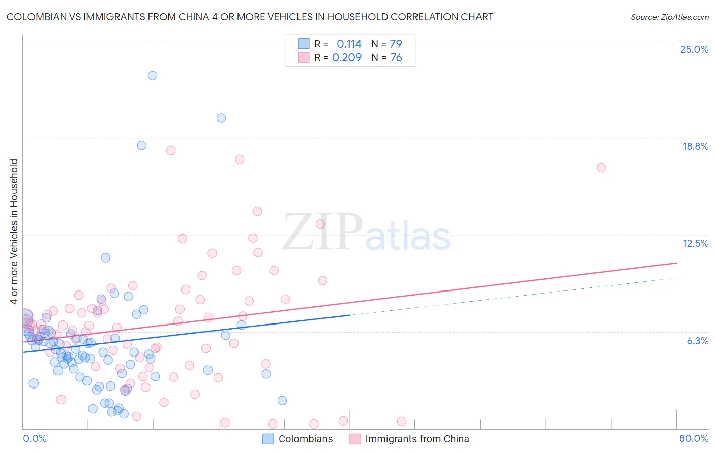 Colombian vs Immigrants from China 4 or more Vehicles in Household