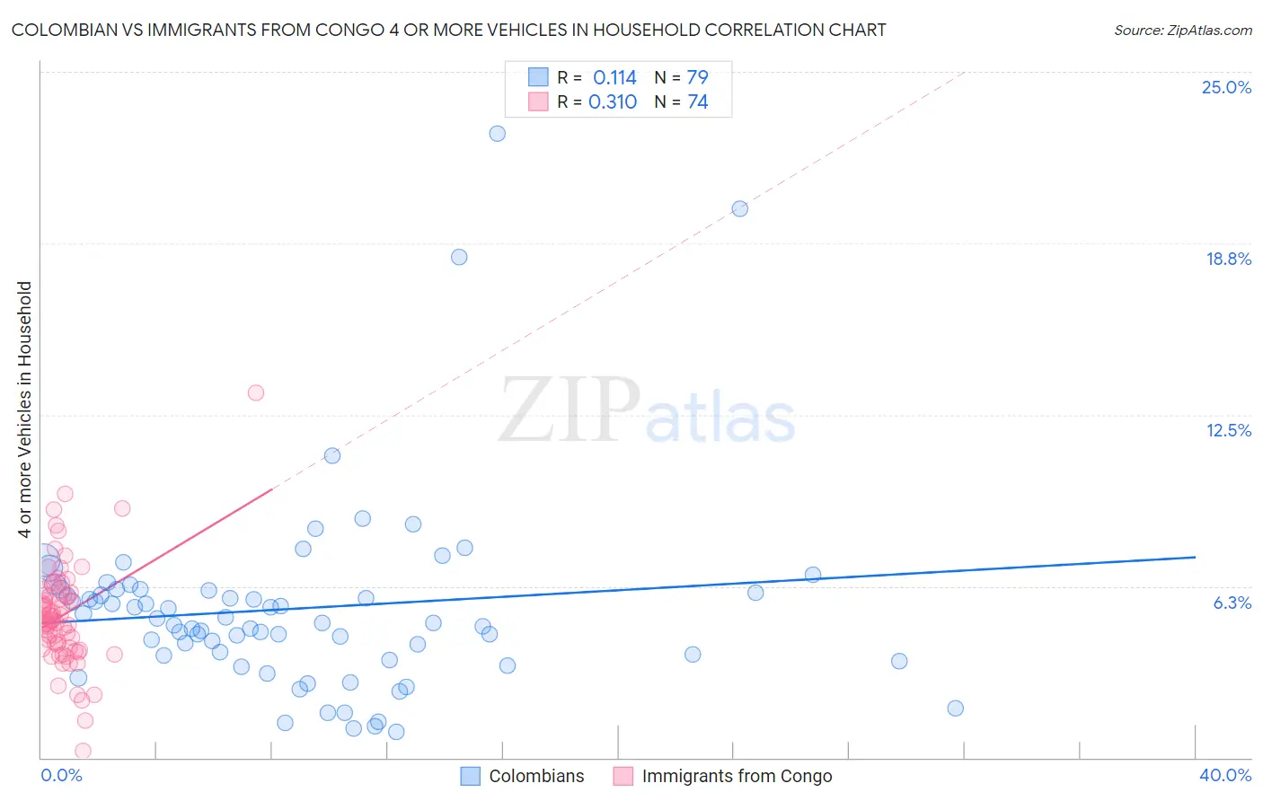 Colombian vs Immigrants from Congo 4 or more Vehicles in Household