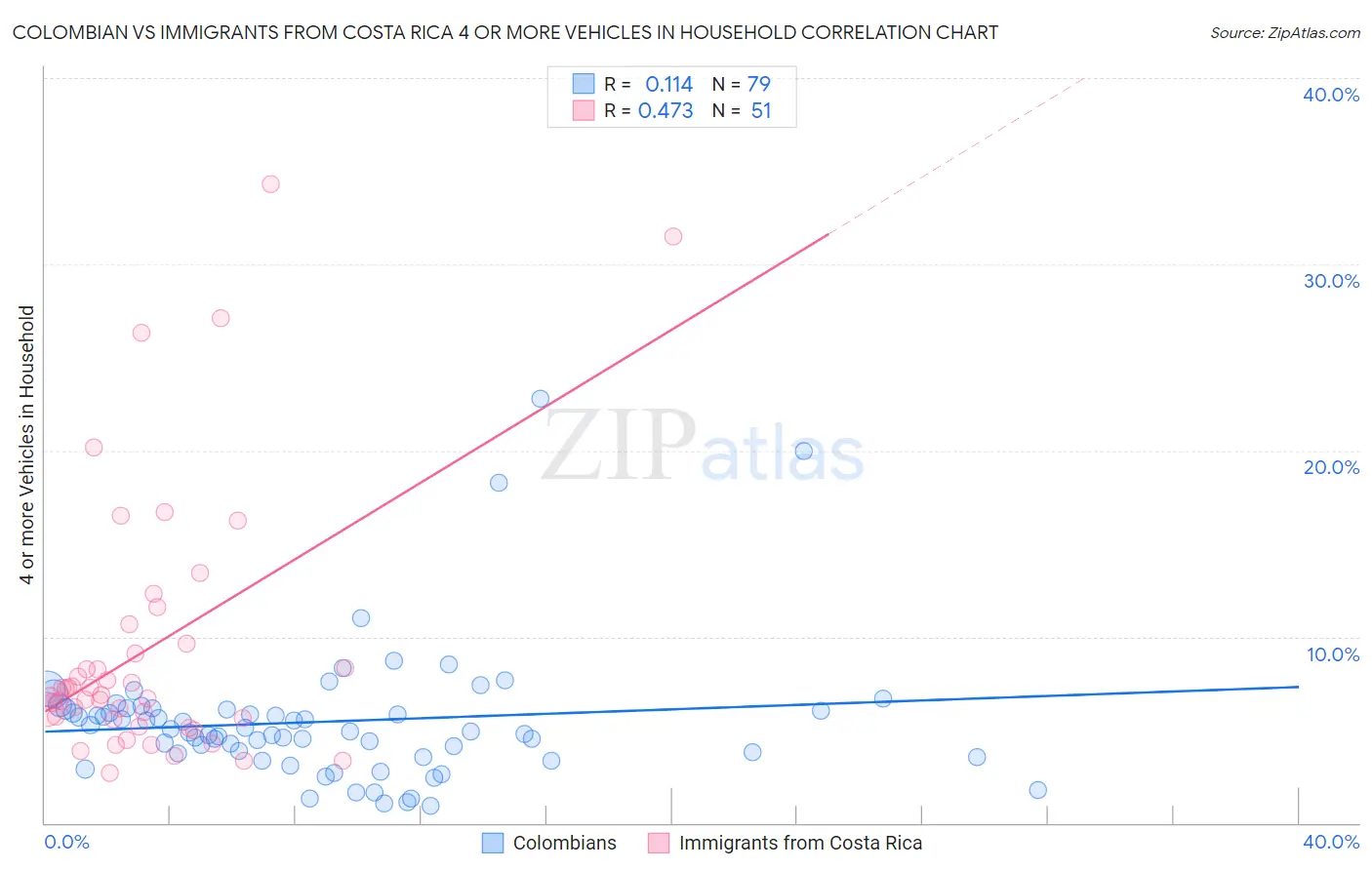 Colombian vs Immigrants from Costa Rica 4 or more Vehicles in Household