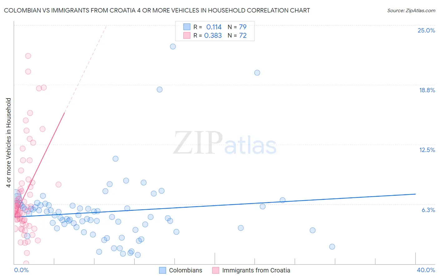 Colombian vs Immigrants from Croatia 4 or more Vehicles in Household
