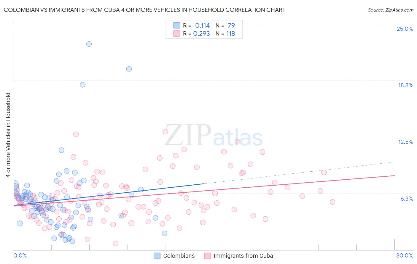 Colombian vs Immigrants from Cuba 4 or more Vehicles in Household