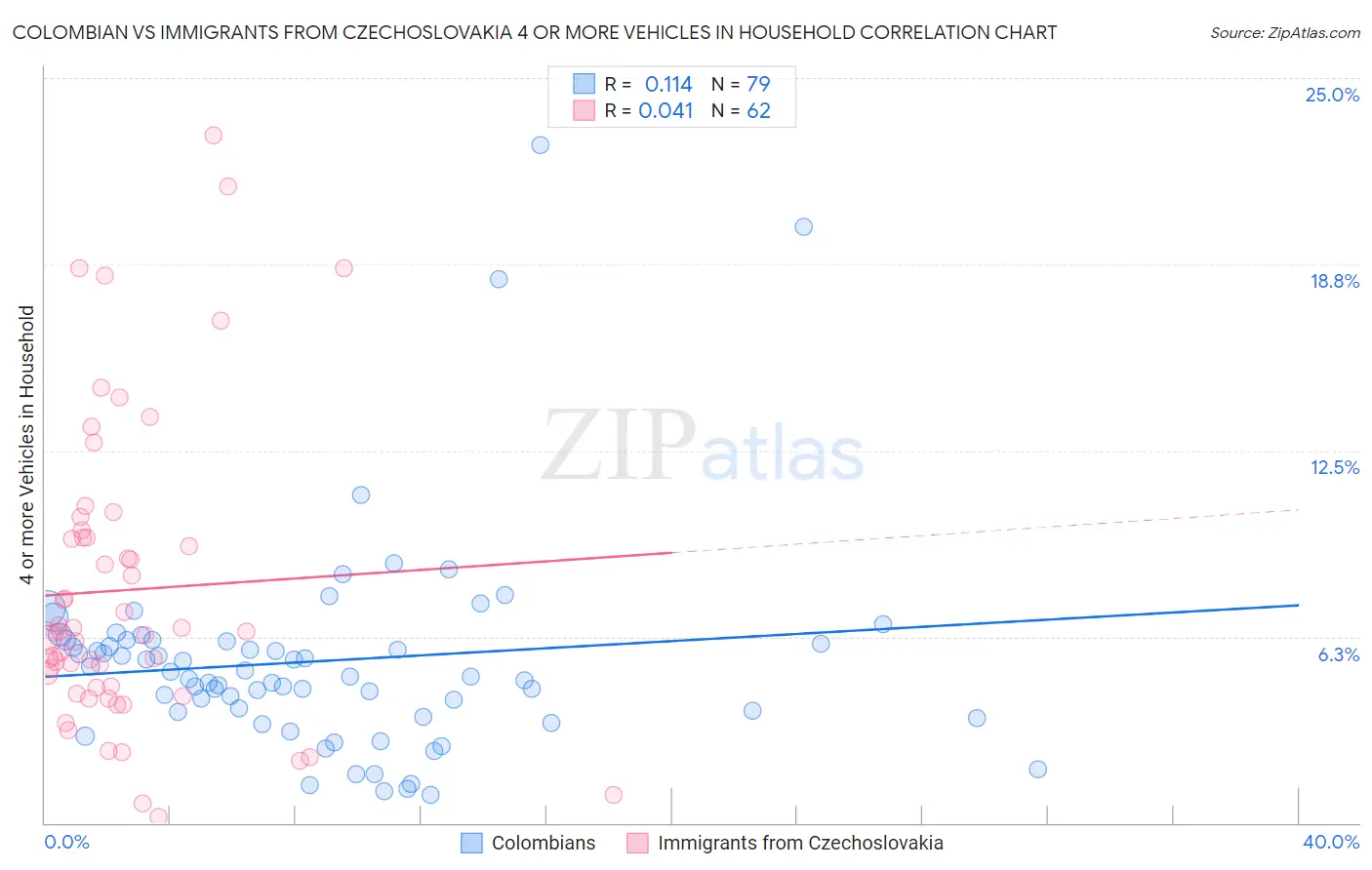Colombian vs Immigrants from Czechoslovakia 4 or more Vehicles in Household