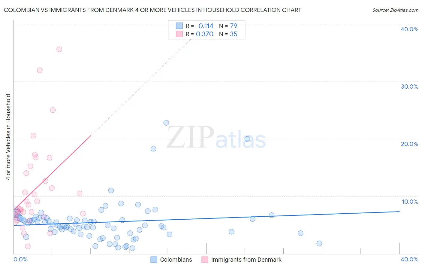 Colombian vs Immigrants from Denmark 4 or more Vehicles in Household