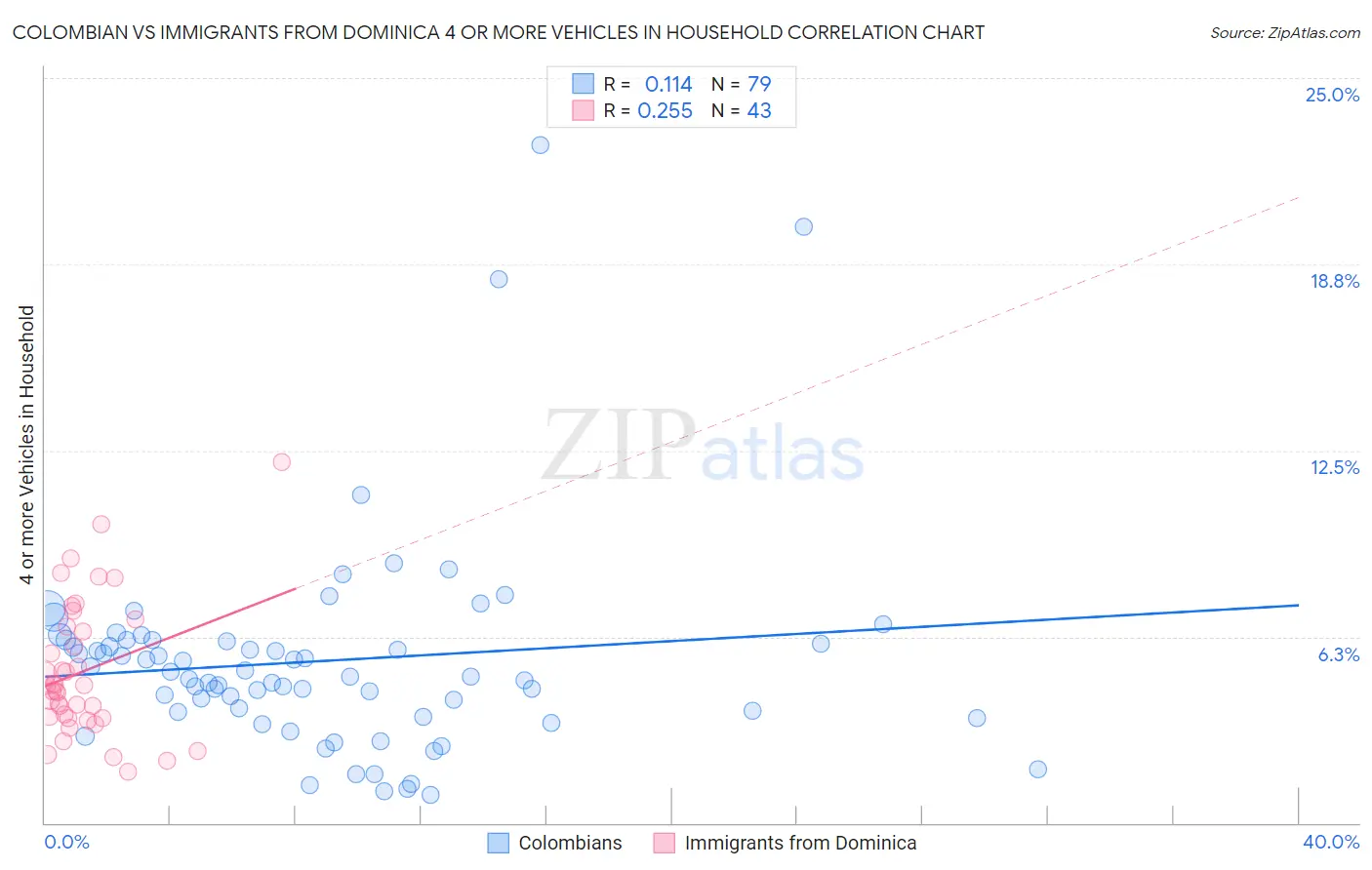 Colombian vs Immigrants from Dominica 4 or more Vehicles in Household