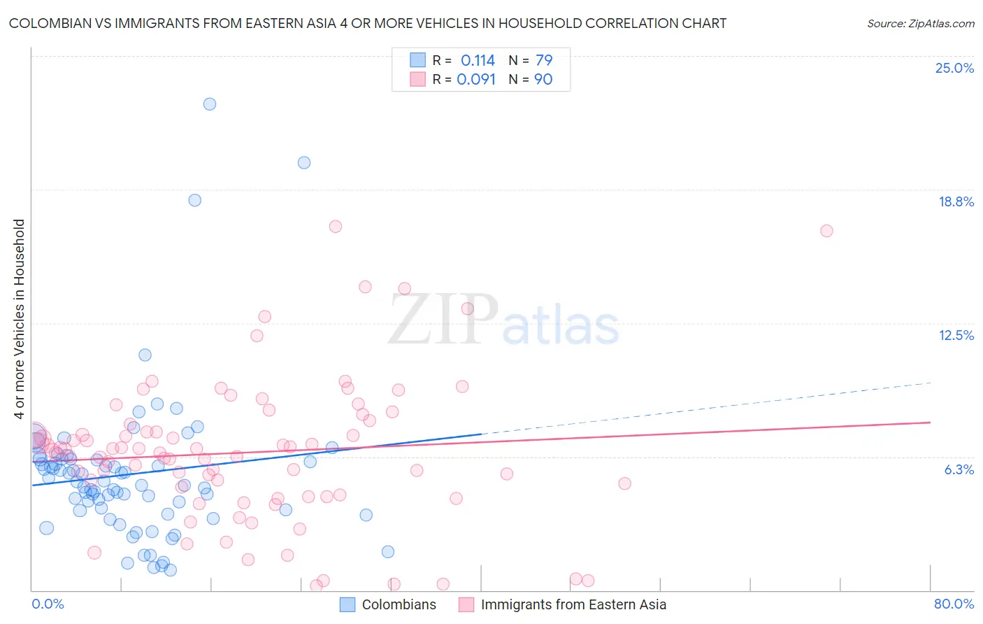 Colombian vs Immigrants from Eastern Asia 4 or more Vehicles in Household