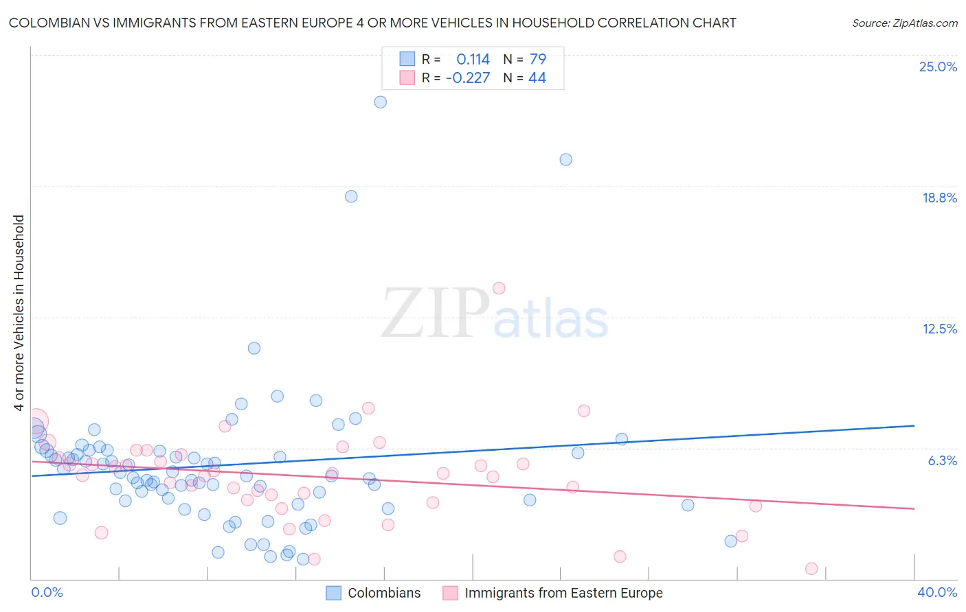 Colombian vs Immigrants from Eastern Europe 4 or more Vehicles in Household