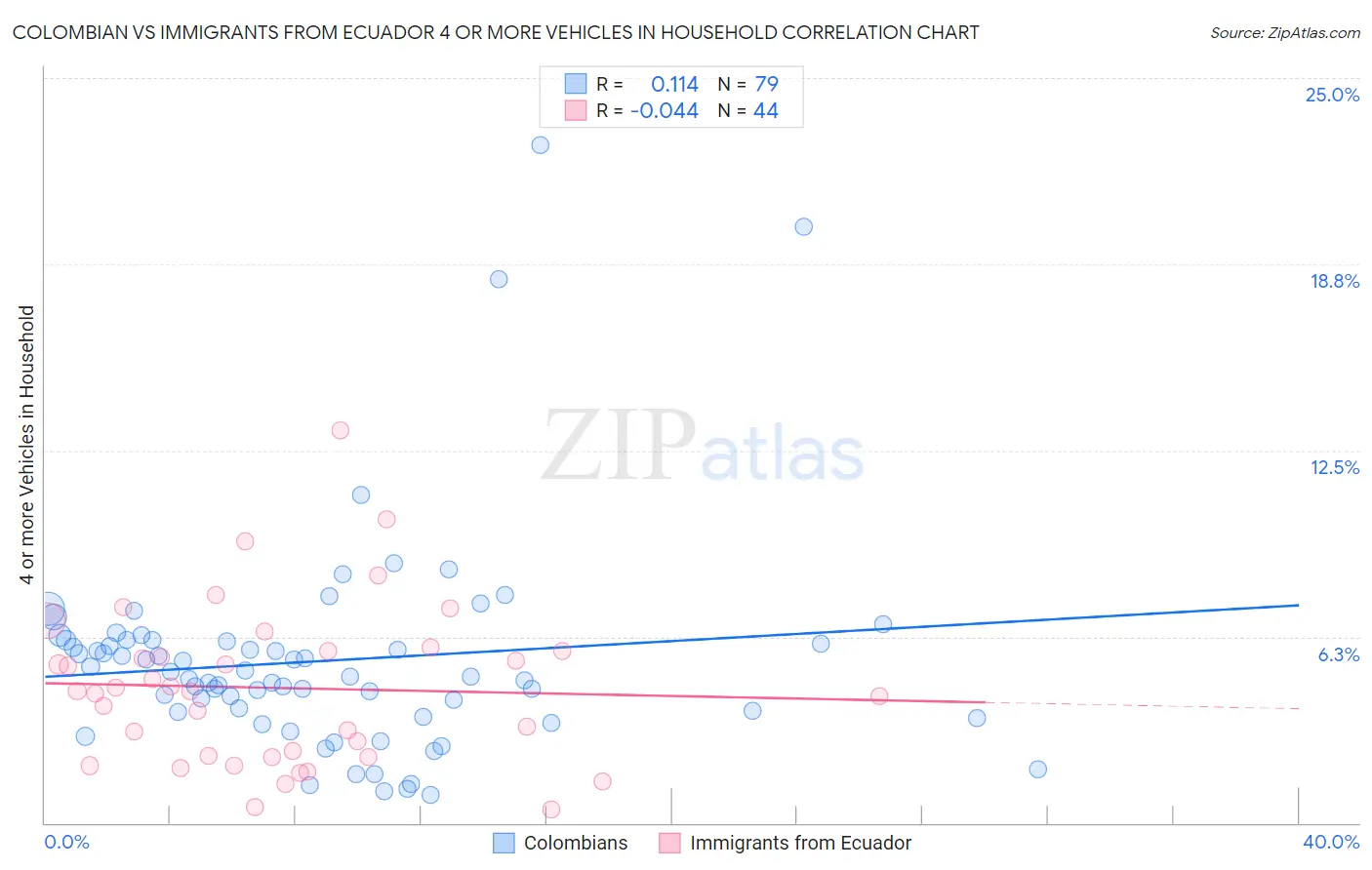 Colombian vs Immigrants from Ecuador 4 or more Vehicles in Household