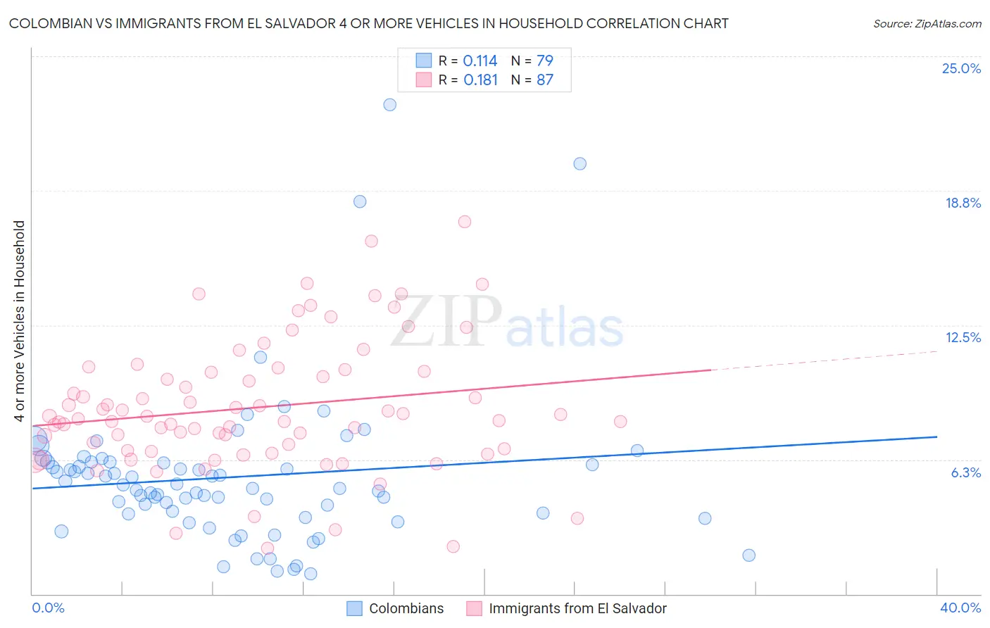 Colombian vs Immigrants from El Salvador 4 or more Vehicles in Household