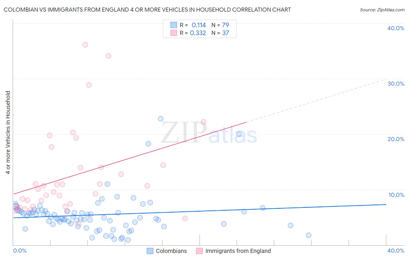 Colombian vs Immigrants from England 4 or more Vehicles in Household