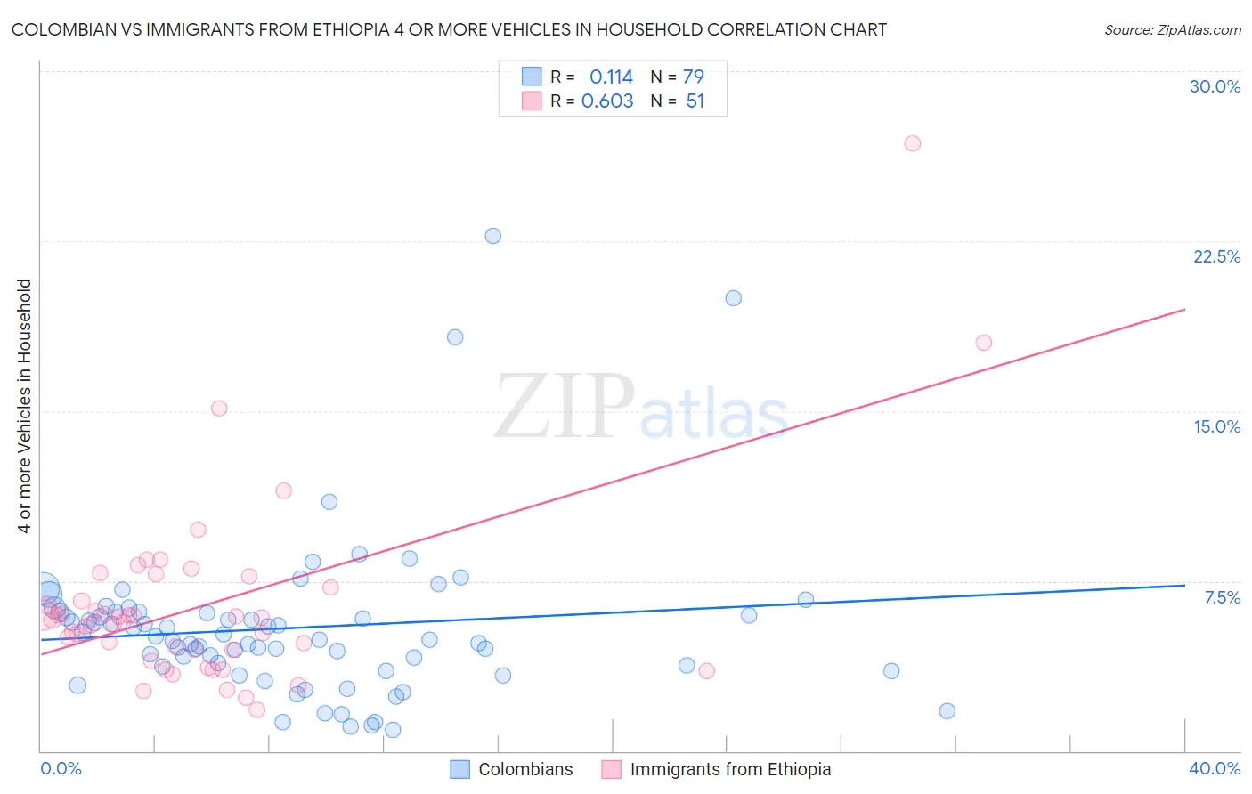 Colombian vs Immigrants from Ethiopia 4 or more Vehicles in Household