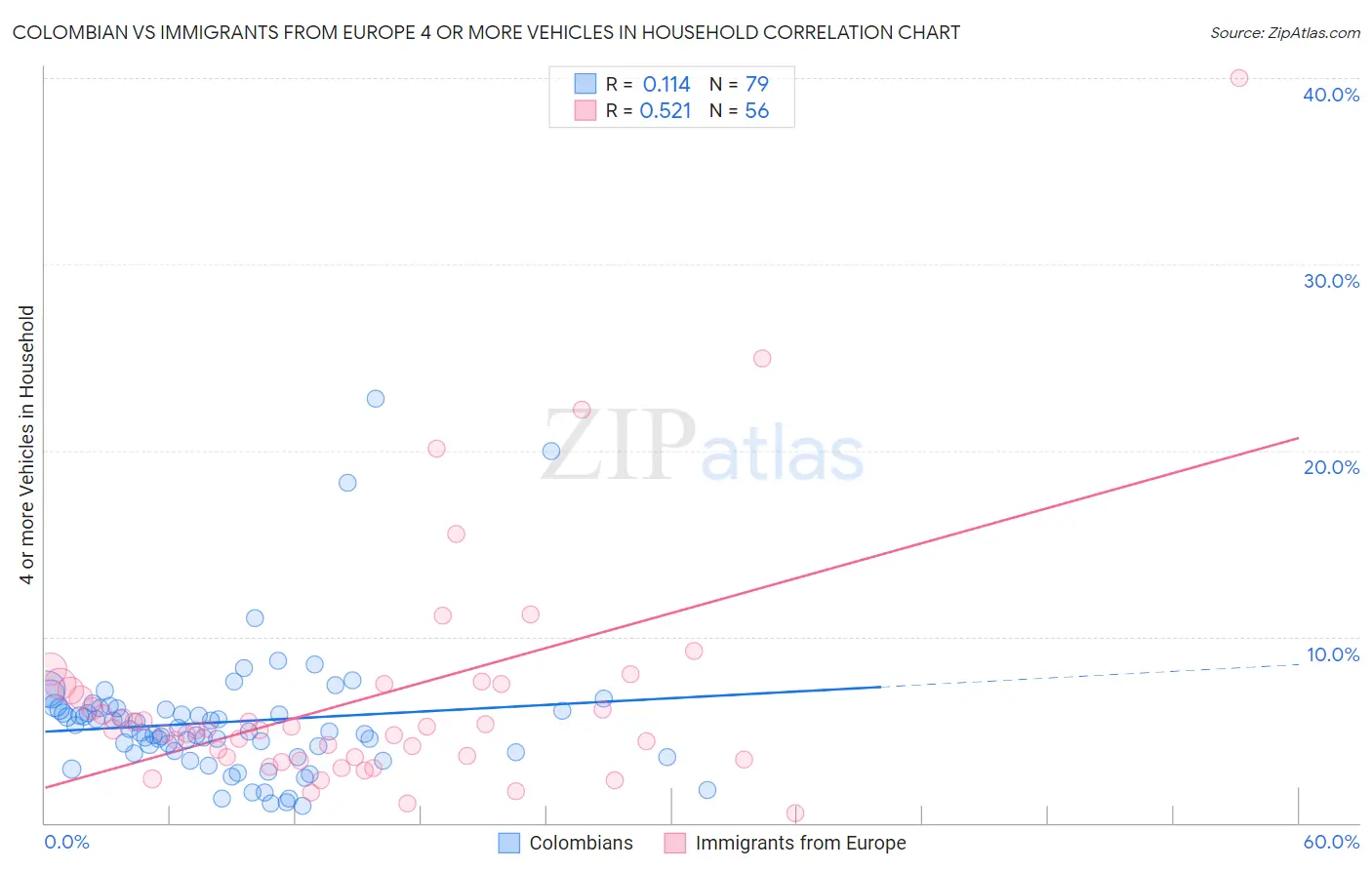 Colombian vs Immigrants from Europe 4 or more Vehicles in Household