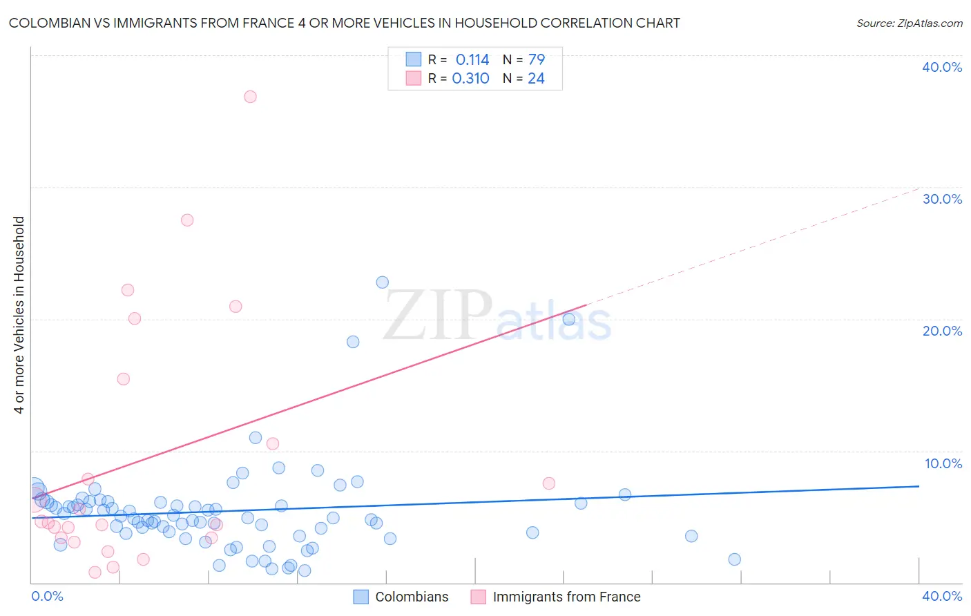 Colombian vs Immigrants from France 4 or more Vehicles in Household