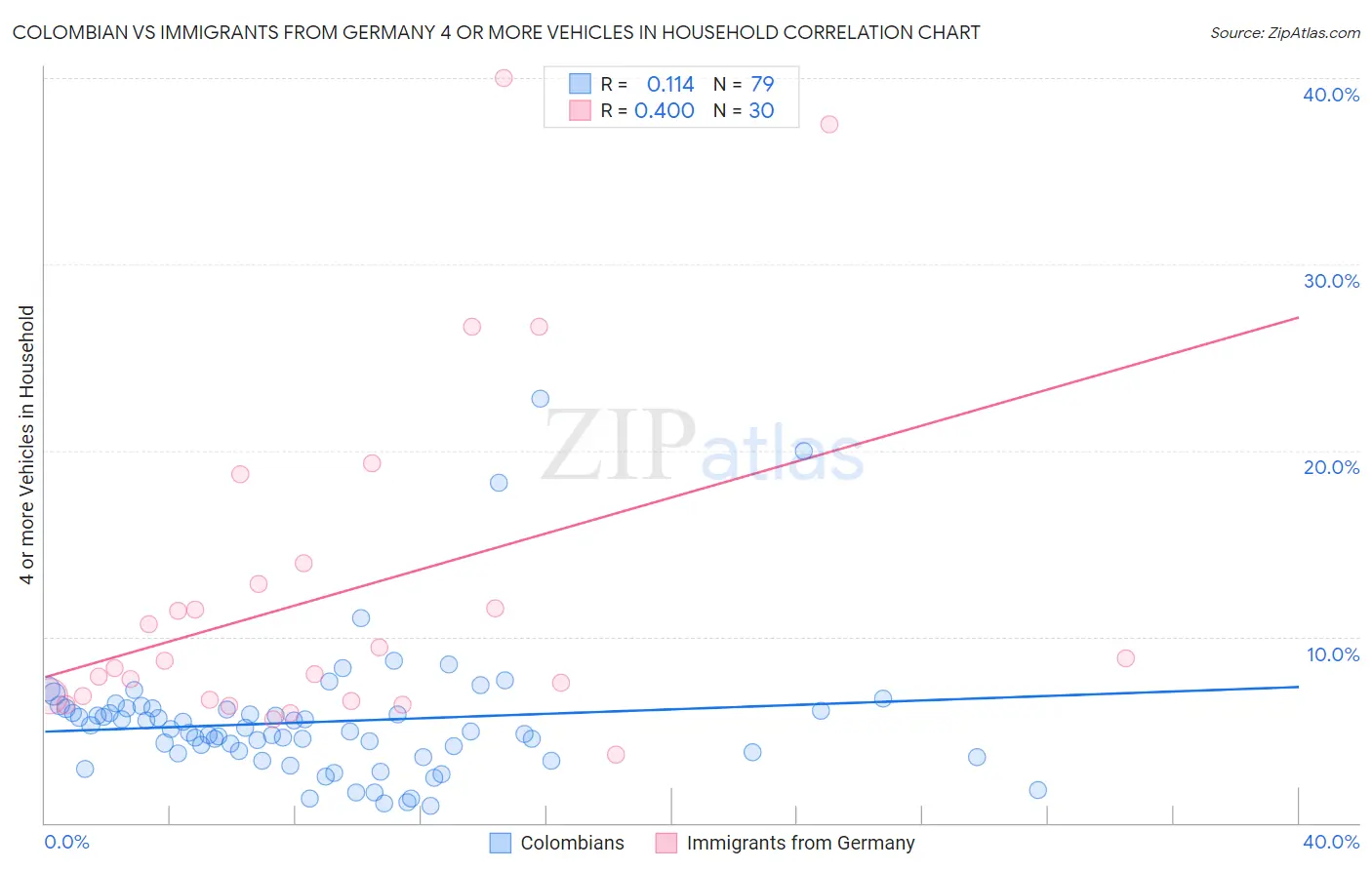 Colombian vs Immigrants from Germany 4 or more Vehicles in Household
