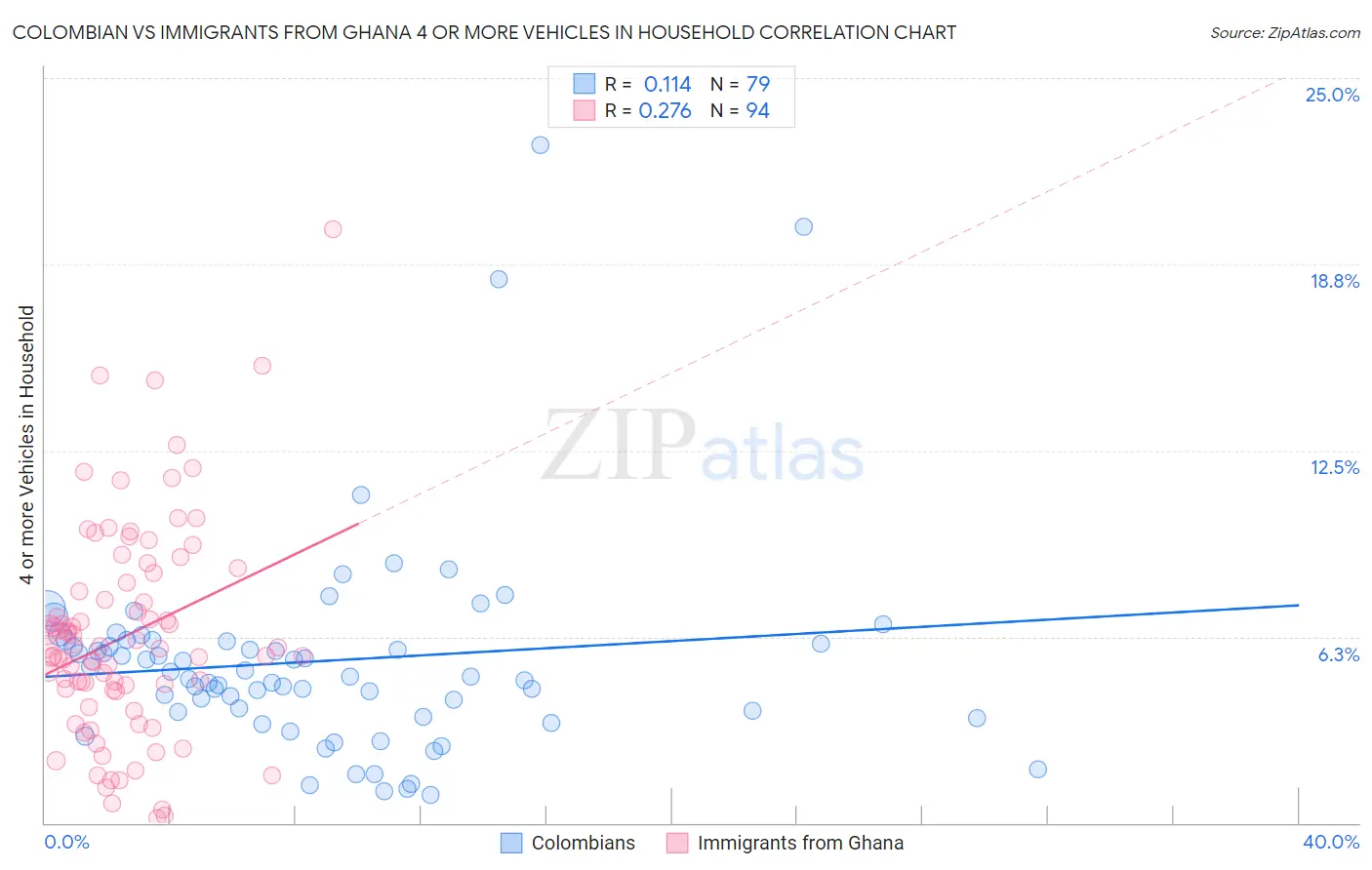 Colombian vs Immigrants from Ghana 4 or more Vehicles in Household