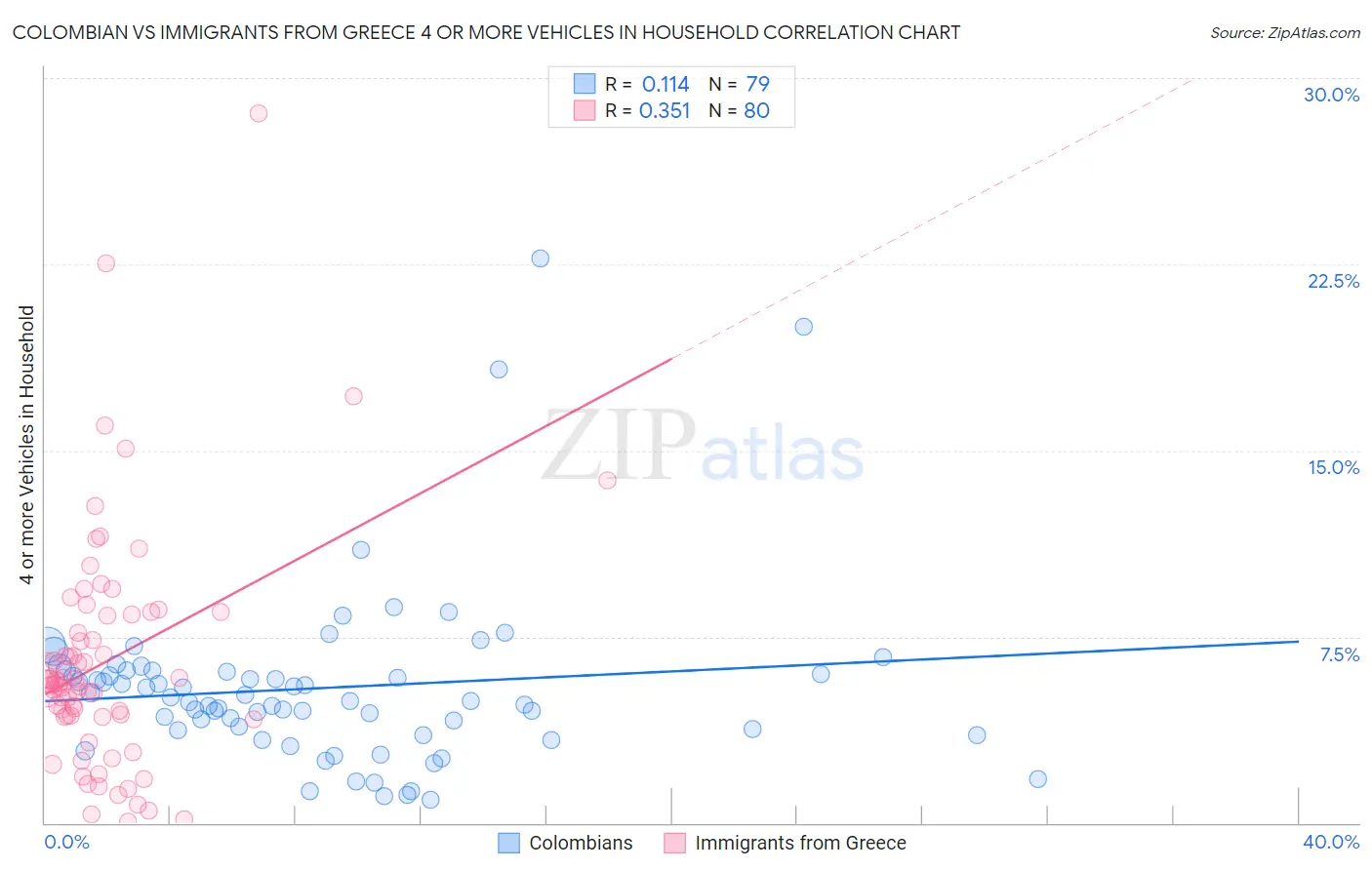 Colombian vs Immigrants from Greece 4 or more Vehicles in Household