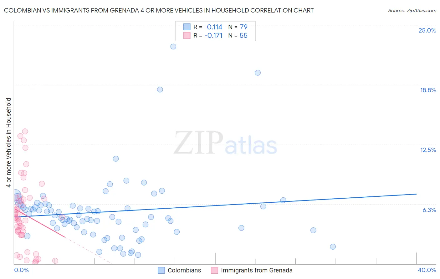 Colombian vs Immigrants from Grenada 4 or more Vehicles in Household