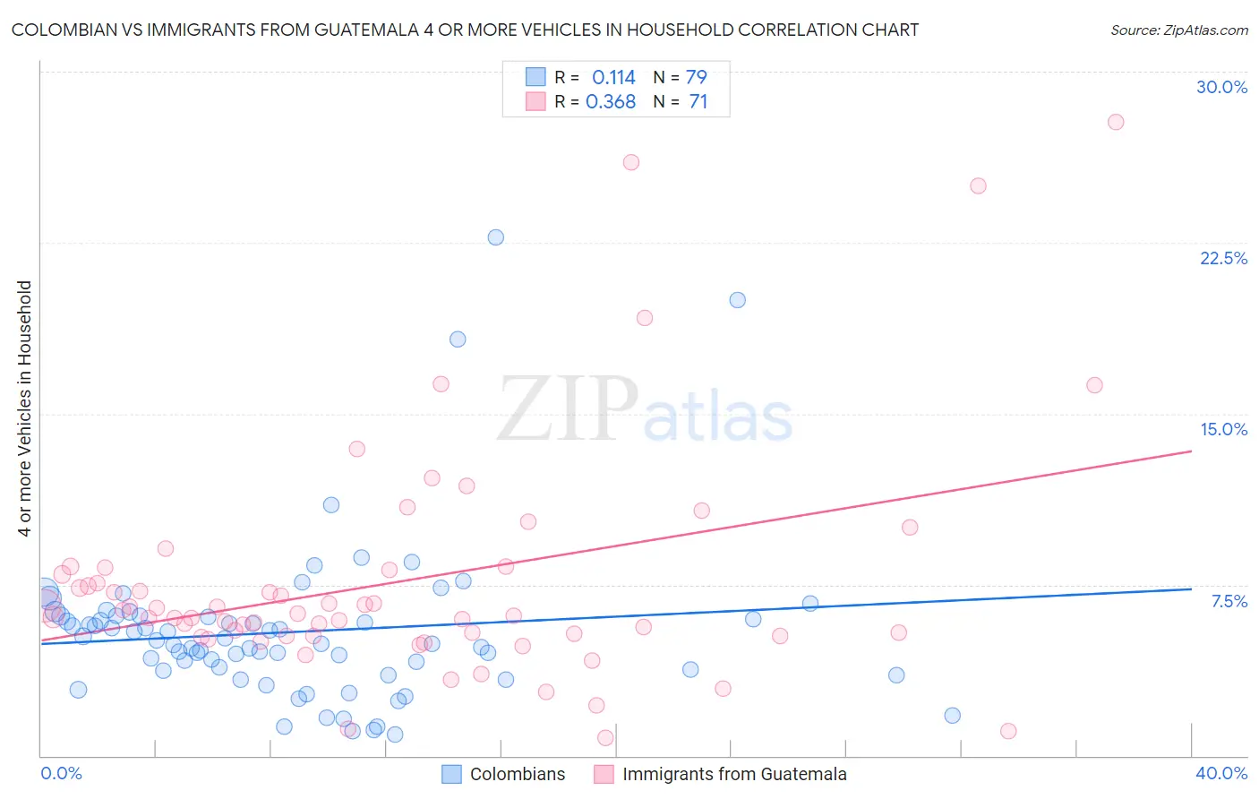 Colombian vs Immigrants from Guatemala 4 or more Vehicles in Household