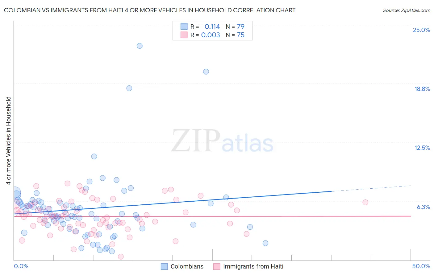 Colombian vs Immigrants from Haiti 4 or more Vehicles in Household