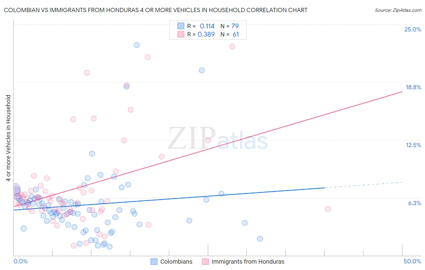 Colombian vs Immigrants from Honduras 4 or more Vehicles in Household