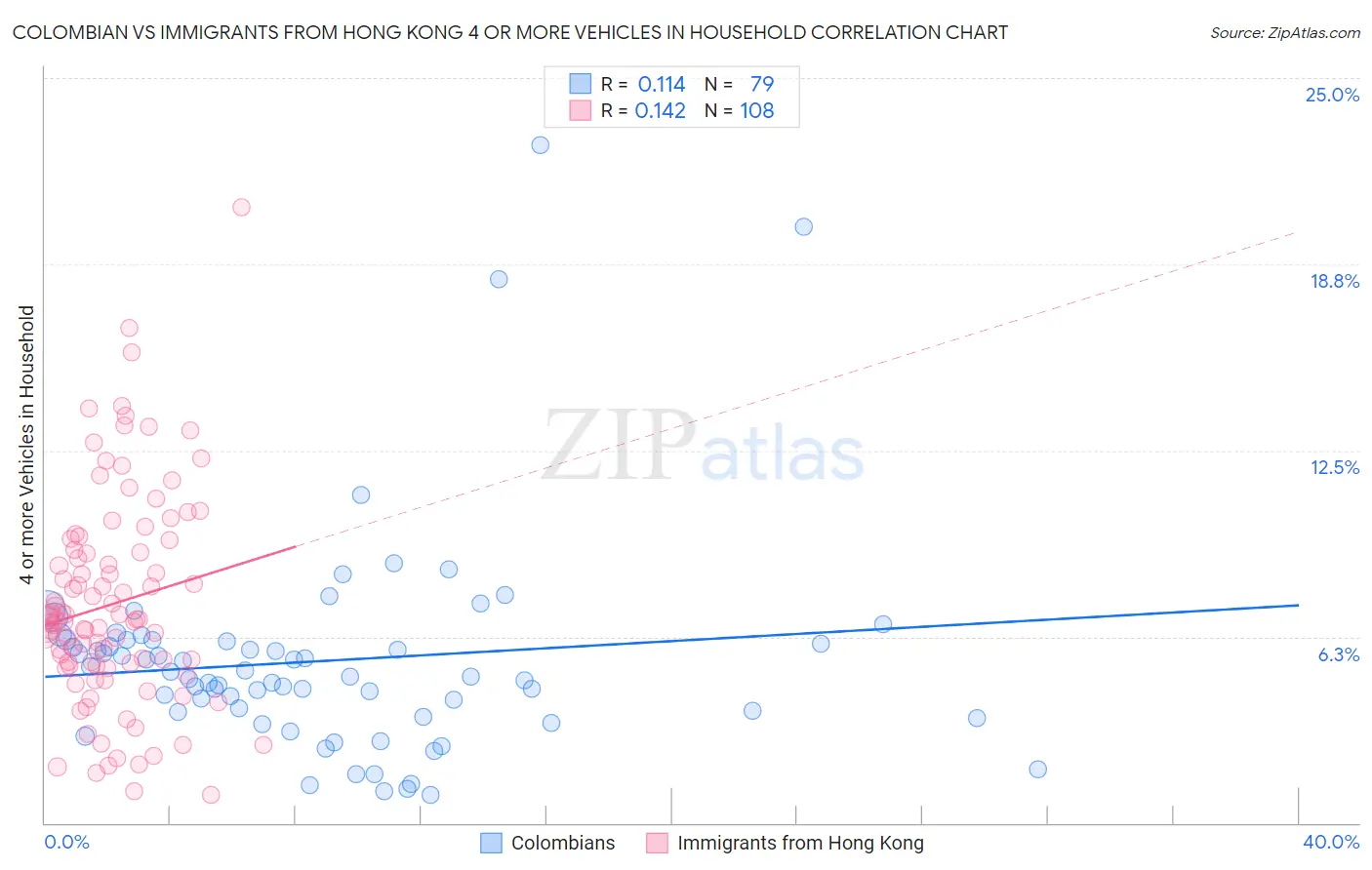 Colombian vs Immigrants from Hong Kong 4 or more Vehicles in Household