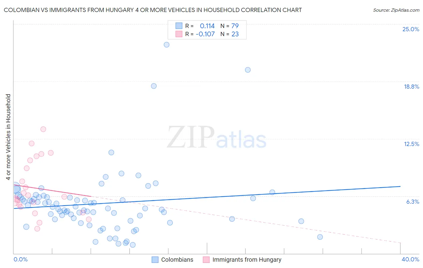 Colombian vs Immigrants from Hungary 4 or more Vehicles in Household