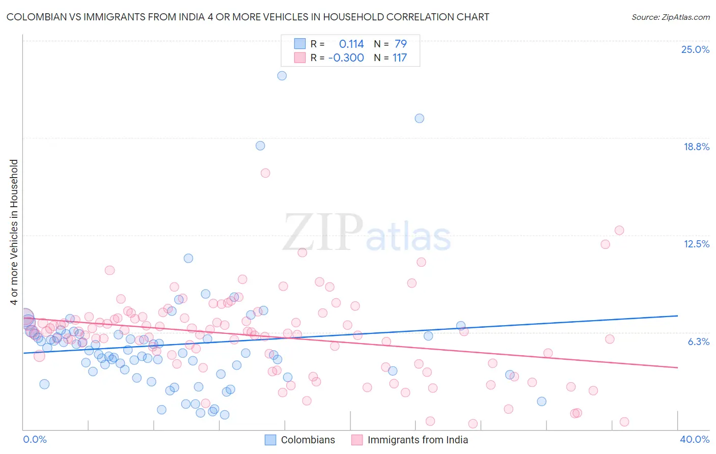 Colombian vs Immigrants from India 4 or more Vehicles in Household