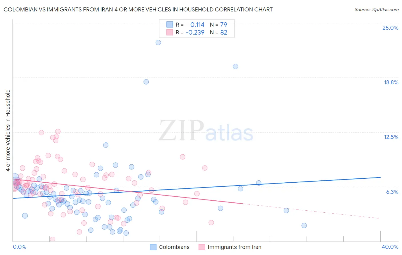 Colombian vs Immigrants from Iran 4 or more Vehicles in Household
