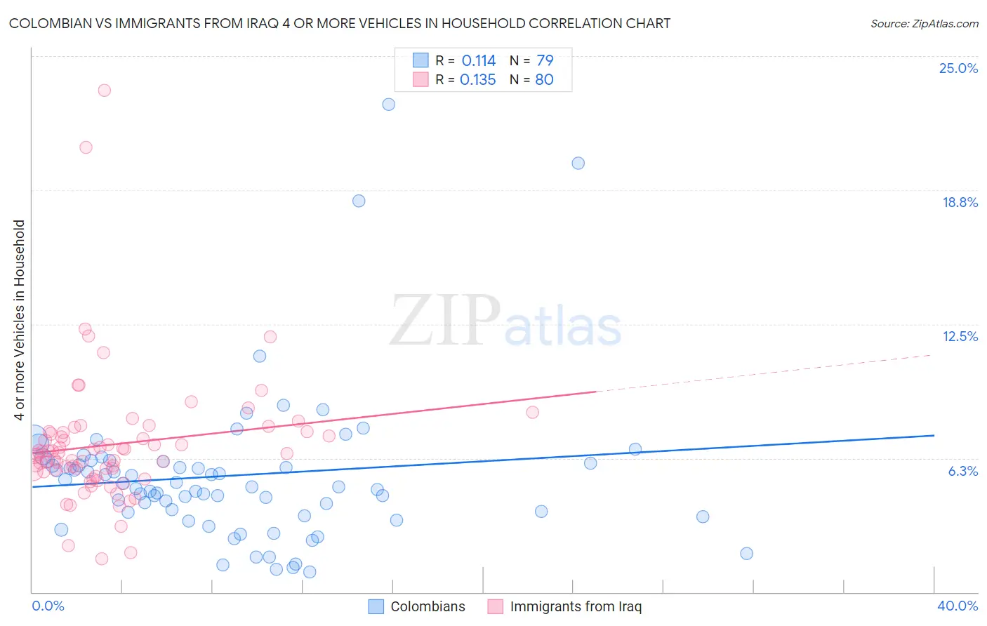 Colombian vs Immigrants from Iraq 4 or more Vehicles in Household