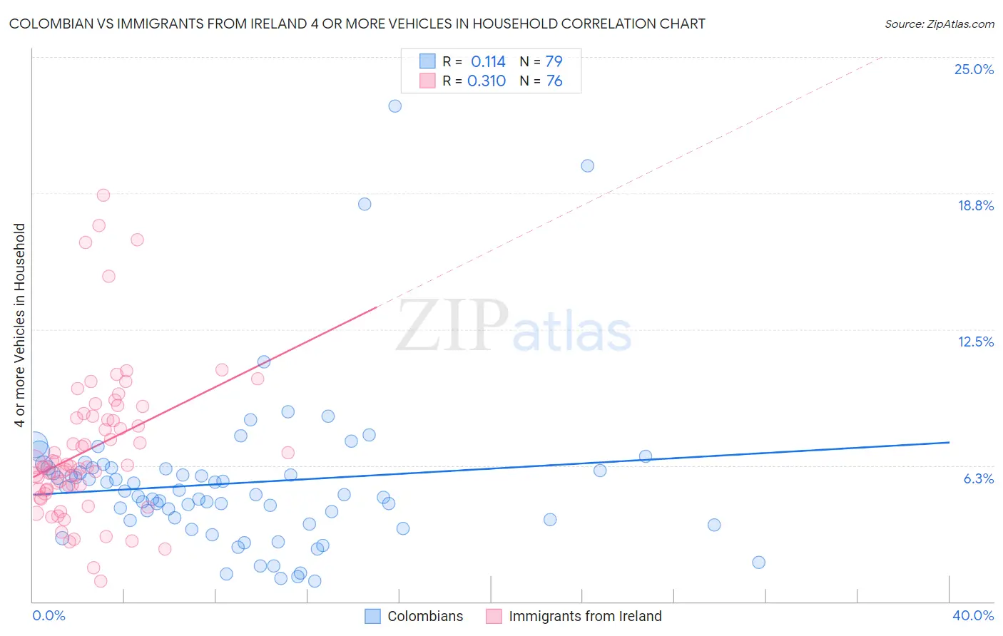 Colombian vs Immigrants from Ireland 4 or more Vehicles in Household